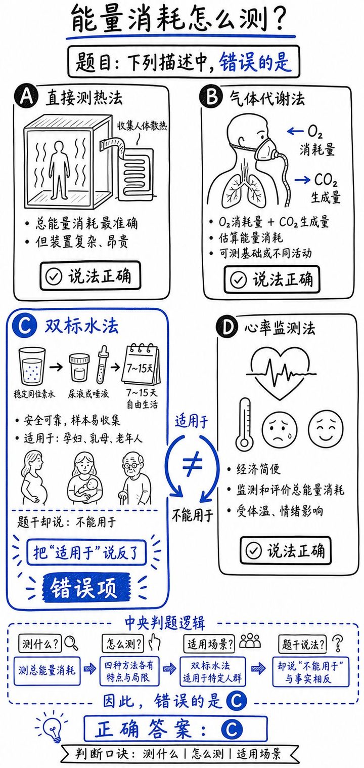 2017年真题「人体能量消耗测定方法」的解析图解：四种测定方法逐项画图对比与错误选项指认